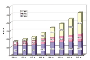 《图二 大陆历年电路板产量统计》