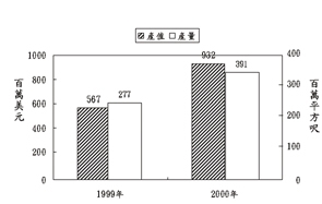 《图三 在大陆之电路板台商产值与产量统计分析》