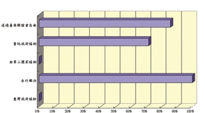 《图四 台商在大陆遇到困难的解决方式分析》