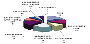 《图五 台商对台湾政府的建议分析》