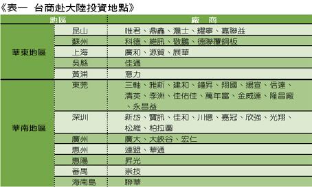 《表一　台商赴大陸投資地點》