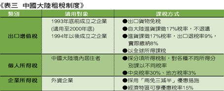 《表三 中国大陆租税制度》