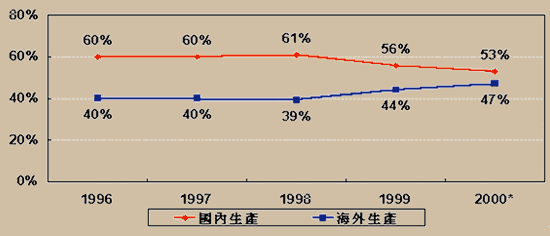 《图一 我国主板海内外生产比例分析》