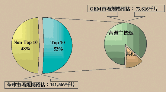 《图二 2001年我国主板产业成长空间分析》