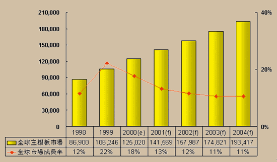 《图三 全球主板市场规模预测》