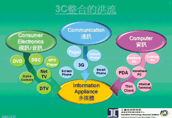 《圖一 3C整合已成為一股大洪流》