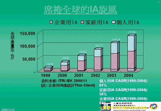 《圖二 全球IA產品發展趨勢》