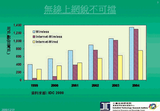 《圖三 無線上網使用趨勢》