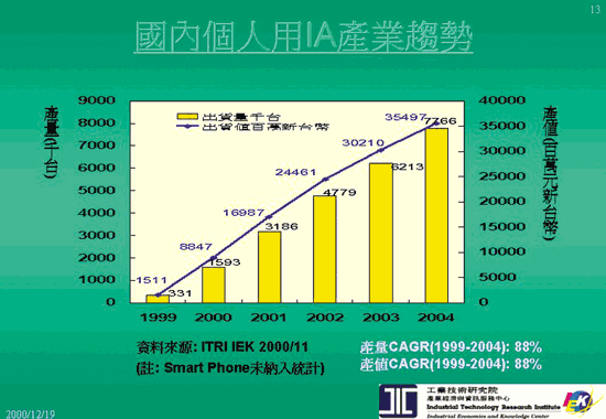 《圖四 國內個人用IA產業趨勢》