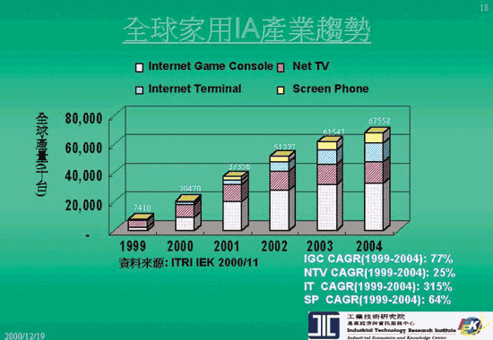 《圖五 全球家用IA產業趨勢》