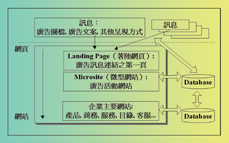 《圖一　網路行銷活動涵蓋範圍示意圖》