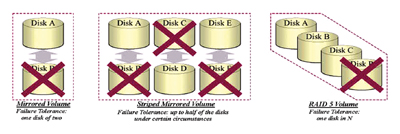《圖一　不同類型RAID磁區的容錯》