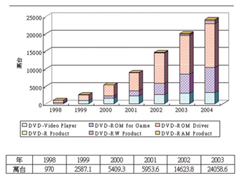 《图一 全球DVD产品市场成长趋势》