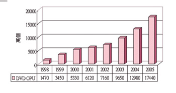 《圖二　DVD用光學讀取頭之市場發展趨勢》