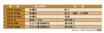 《表一　DVD Forum訂定目前DVD產品的規格分類》