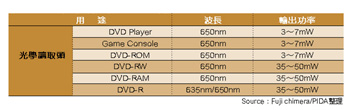 《表二　DVD光學讀取頭之產品分項》