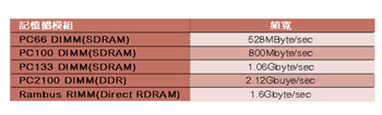 《表一　記憶體模組頻寬差異》
