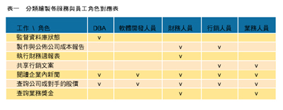 《表一 分类绘制各服务与员工角色对应表》