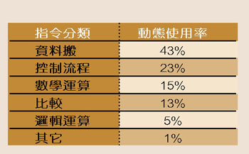 《表一 典型动态指令使用率》