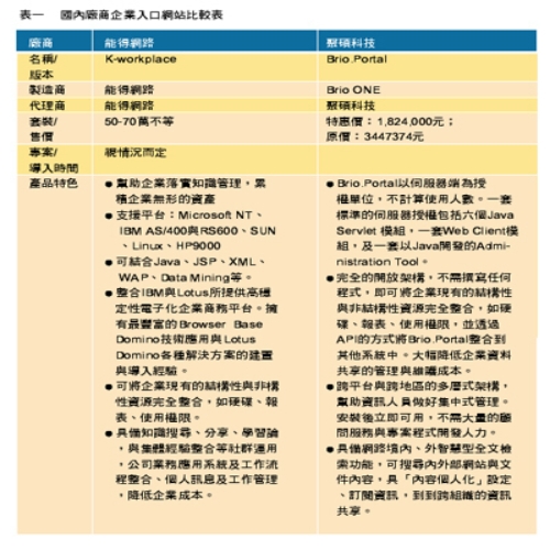 《表一 国内厂商企业入口网站比较表》