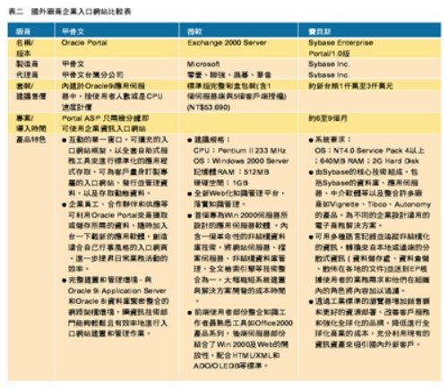 《表二 国外厂商企业入口网站比较表》