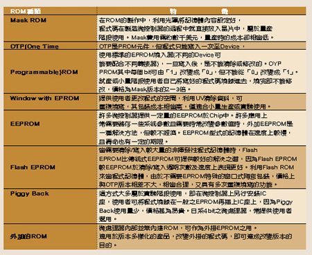 《表一　微控制器中常見的ROM的方式》