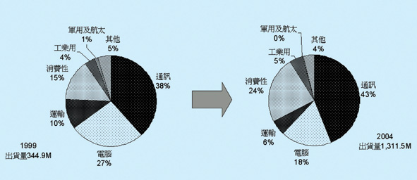 《圖二　1999及2004年SoC應用比較》