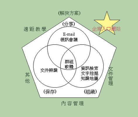 《圖二　知識管理軟體》