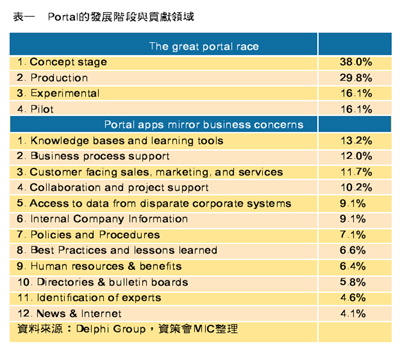 《表一　　Portal的發展階段與貢獻領域》