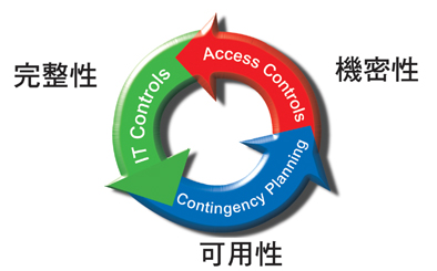 《圖一　　風險評估方法論》