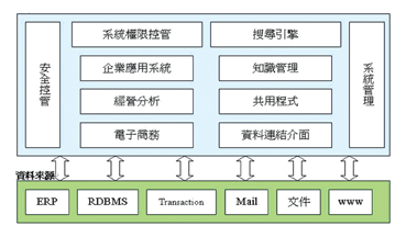 《圖一　完整的 Portal》