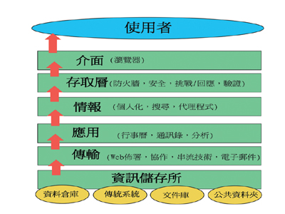 《圖一　企業知識入口網站系統的基本架構》