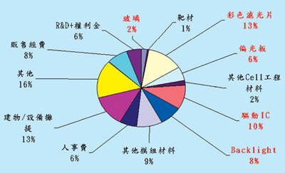 《圖一　15吋TFT-LCD成本結構》