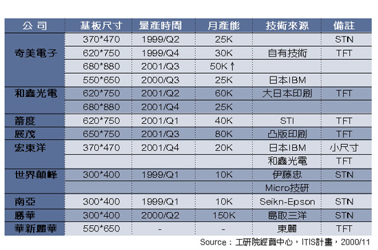 《表二　我國彩色濾光片廠商發展現況》