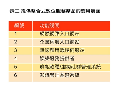 《表三　提供整合式數位服務產品的應用層面》