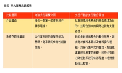 《表四　兩大類產品比較表》