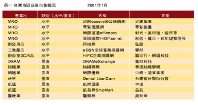 《表一 台湾地区交易市集概况》