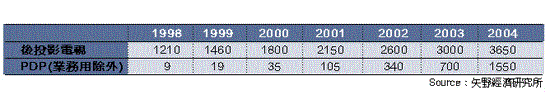 《表十三　家用PDP和後投影電視市場需要比較》