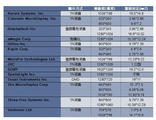 《表十四　LCOS面板發展業者及其基本規格》