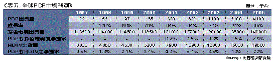 《表五　全球PDP市場預測》