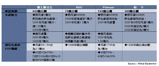 《表六　日本PDP業者的投資計畫》