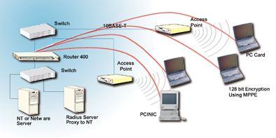 《圖一　　無線安全通道解決方案Wireless Secure Tunneling》