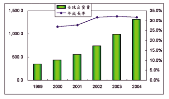 《圖一　全球出貨量與年成長率》