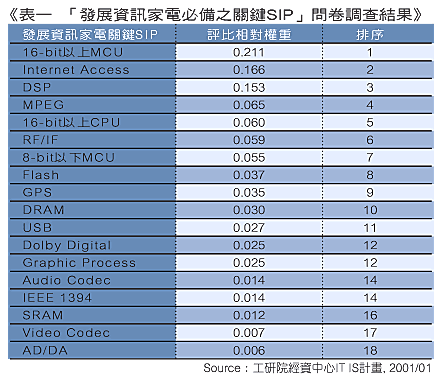 《表一　發展資訊家電必備之關鍵 SIP問卷調查結果》