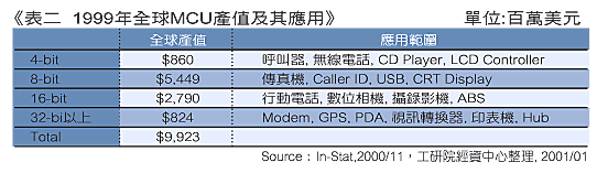 《表二　1999年全球MCU產值及其應用》