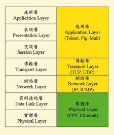 《圖四　網路通訊協定》