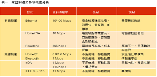 《表一　家庭網路之各項技術分析》