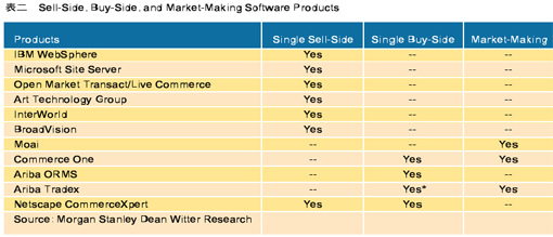 《表二　　Sell-Side, Buy-Side, and Market-Making Software Products》