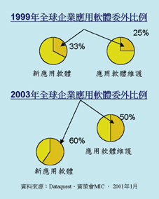 《图一 全球企业应用软件委外比例》