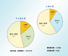 《图二 2000年我国企业使用ASP意愿分析》